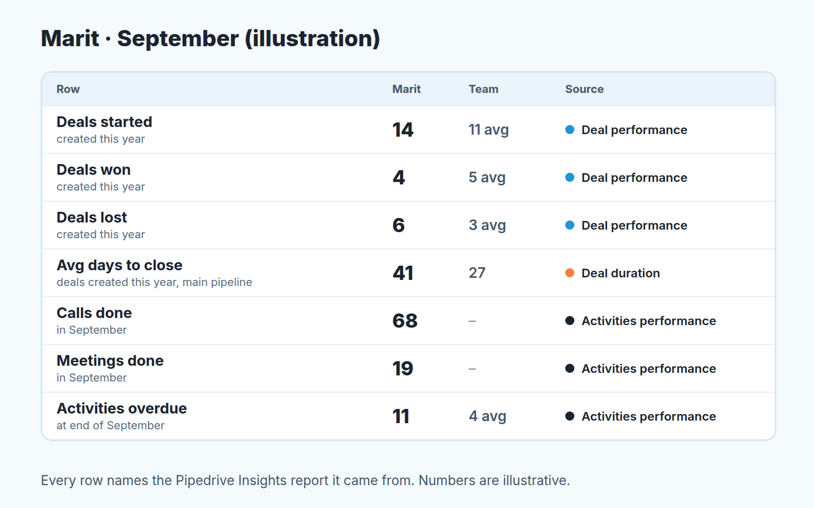 Sales rep scorecard for Marit, September, illustrative: seven rows compare her with the team and name the Insights report behind each