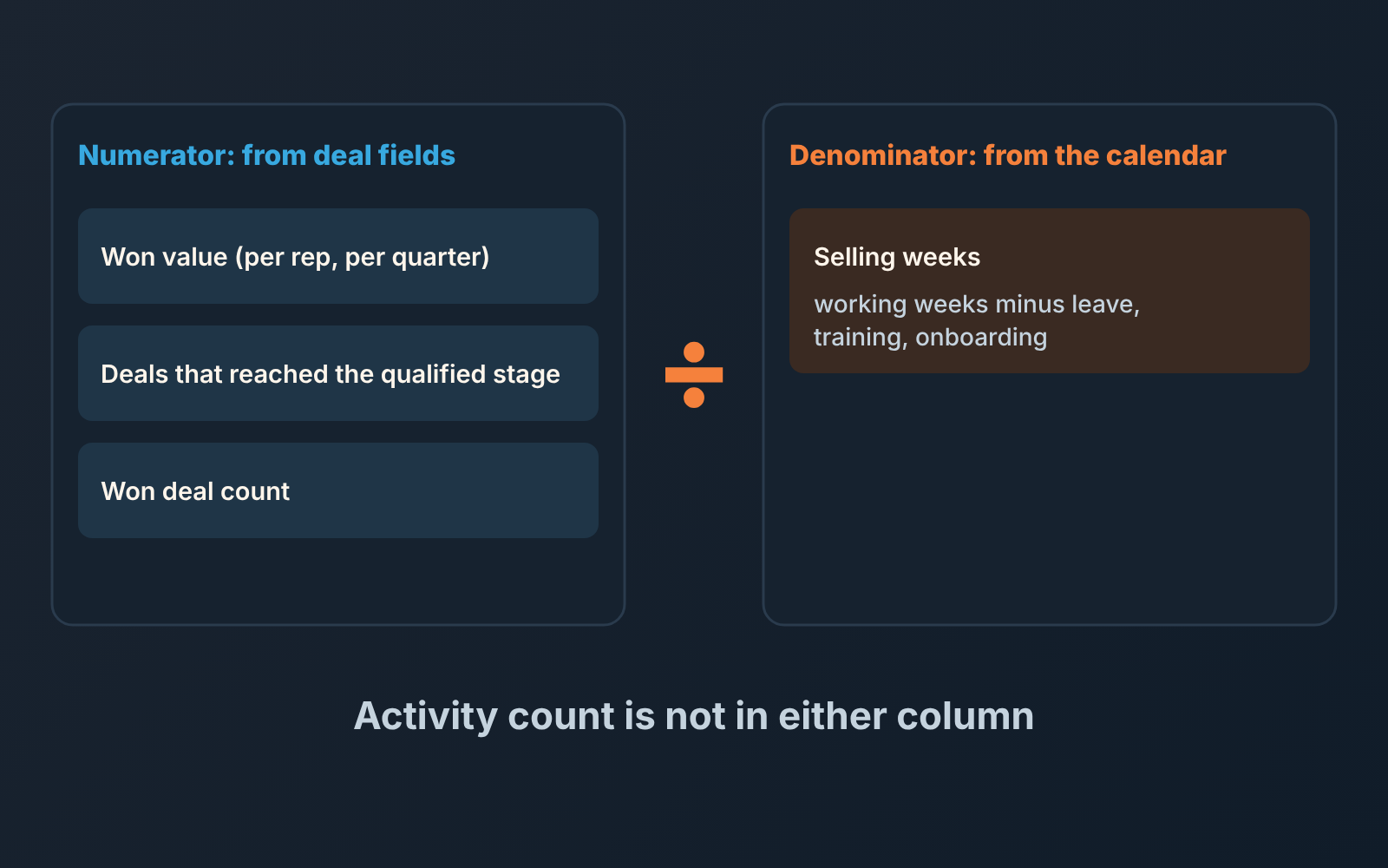 Scheme: won value, qualified-stage deals and won count from deal fields divided by selling weeks from the calendar; activity count in neither column