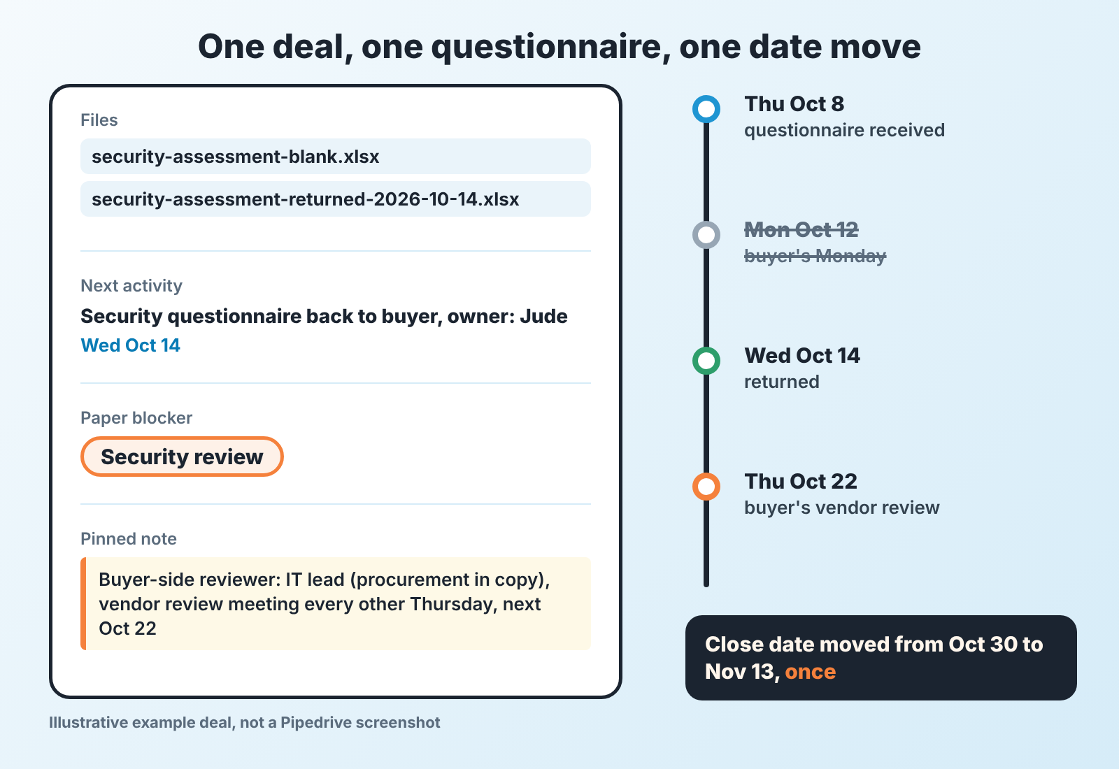 Illustrated deal with the questionnaire file, return-date activity and Security review blocker, plus a timeline with one close-date move