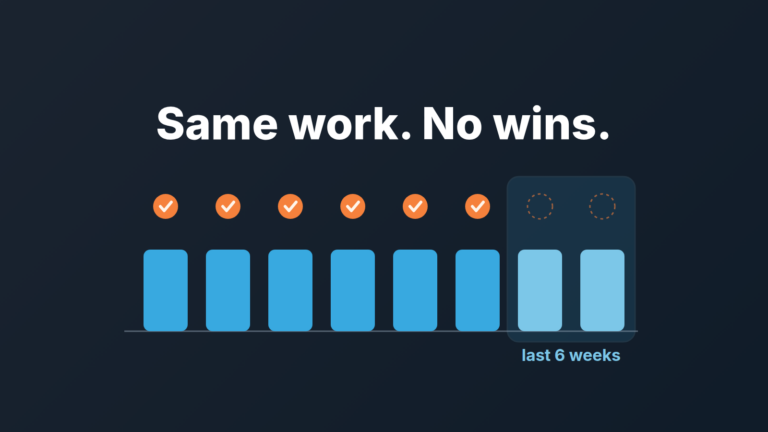 Six steady bars of one rep's work, each with a won tick; in the last six weeks the ticks stop while the bars stay level.