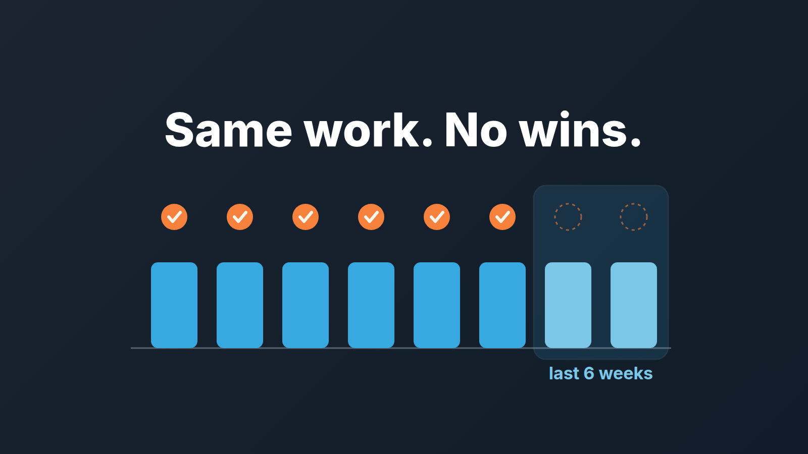Six steady bars of one rep's work, each with a won tick; in the last six weeks the ticks stop while the bars stay level.