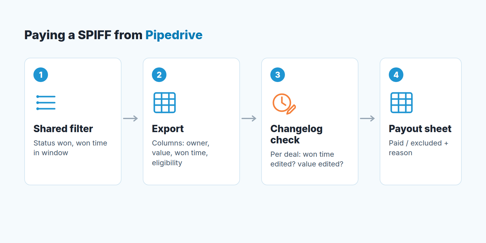 Four steps to pay a SPIFF from Pipedrive: shared filter, export, changelog check, payout sheet