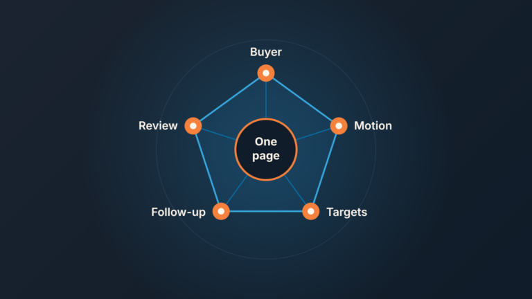 Five connected points around a central circle labeled One page: buyer, motion, targets, follow-up and review