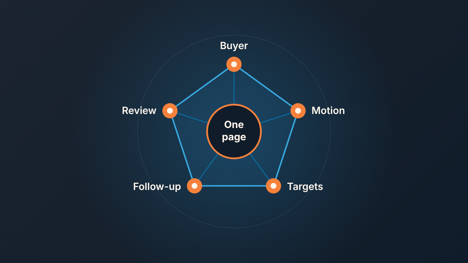 Five connected points around a central circle labeled One page: buyer, motion, targets, follow-up and review