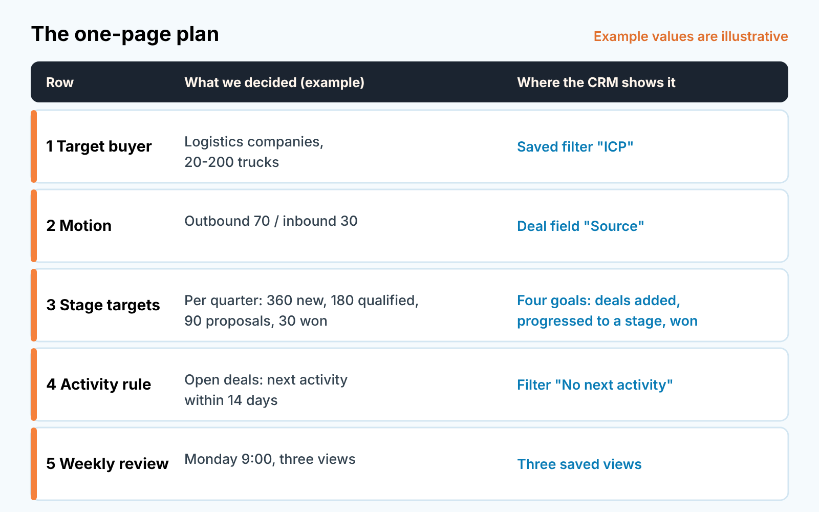 Table of a one-page sales plan: five rows, each with an example decision and the CRM filter, field or goal that shows it