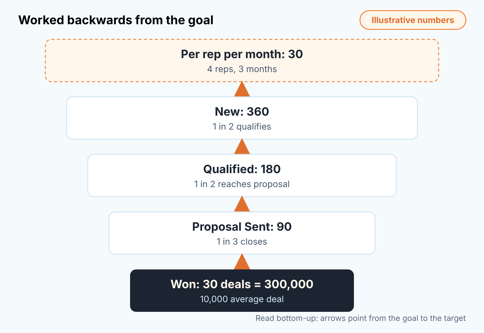 Funnel read from the bottom up: 30 won deals need 90 proposals, 180 qualified and 360 new deals. Illustrative numbers