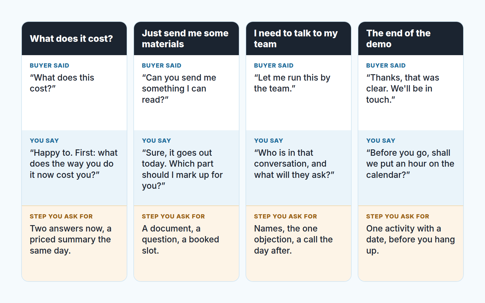 Four cards, one per call moment, each with what the buyer said, what you say and the step you ask for.