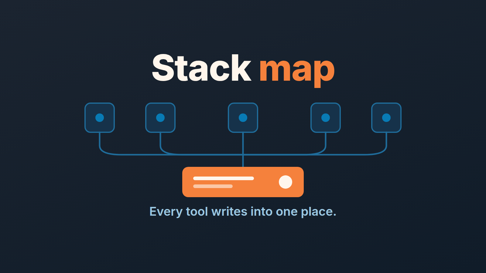 Five sales tool cards connected by arrows into a single Pipedrive deal record
