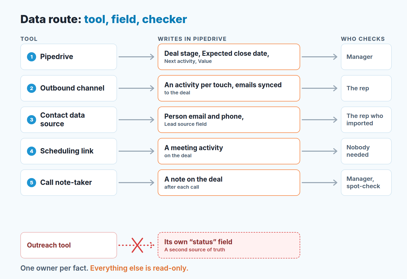Diagram of a small team's sales tech stack: five tools, the Pipedrive field each one writes, and who checks it weekly