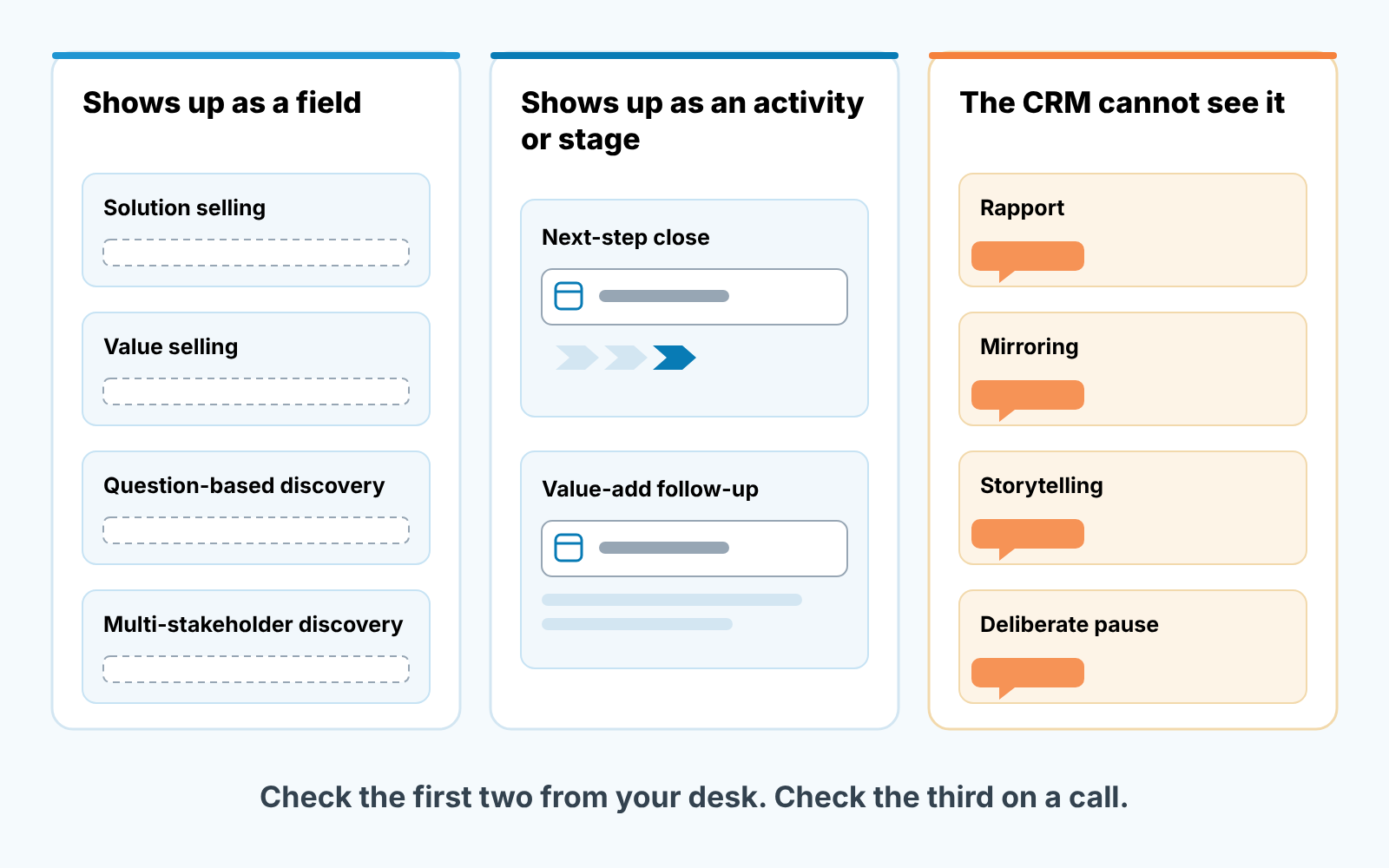 Three columns sorting sales techniques by CRM trace: a deal field, an activity or stage, or nothing the CRM can see.