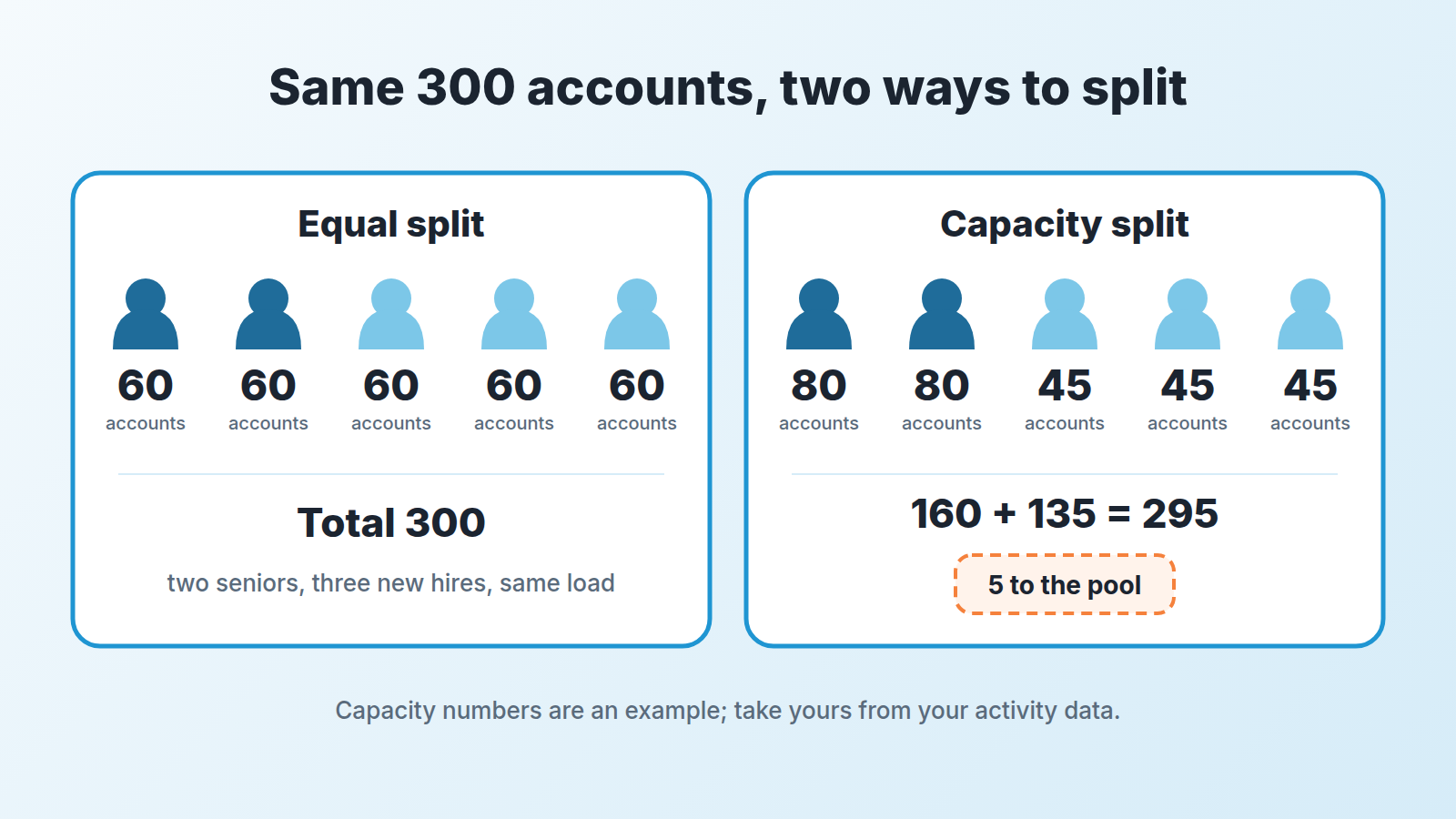 Equal split of 300 accounts at 60 per rep versus a capacity split of 80 and 45 per rep, with 5 accounts left to the pool