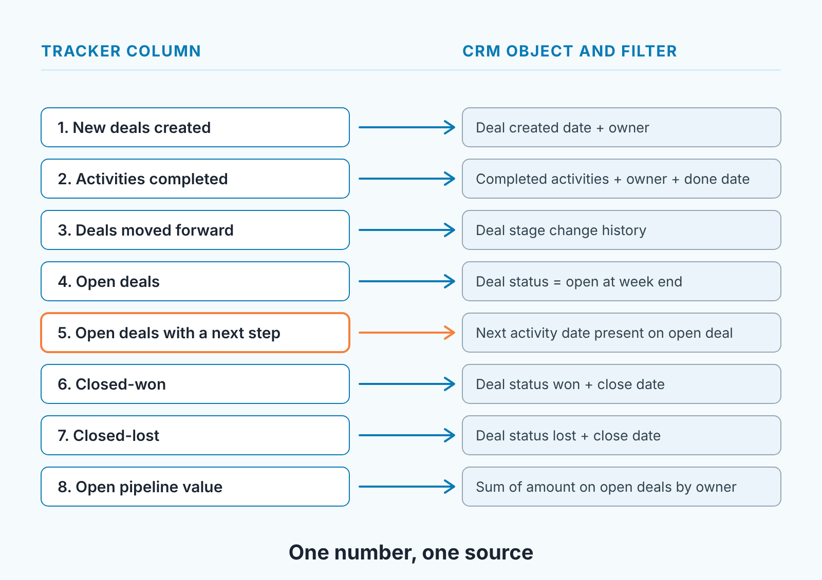 Eight tracker columns, each linked by an arrow to the single CRM object and filter it is built from