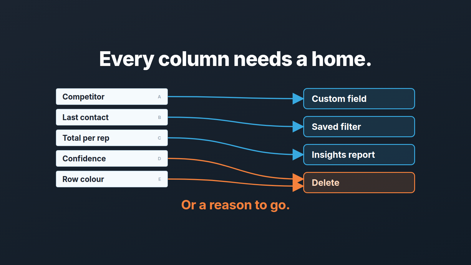 Spreadsheet column headers with arrows into four trays: custom field, saved filter, Insights report, delete