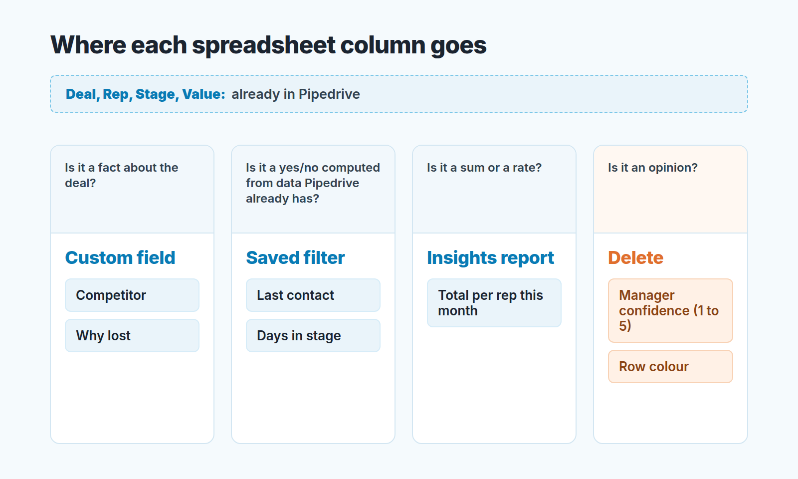 Map of spreadsheet column types to Pipedrive: custom field, saved filter, Insights report, or delete