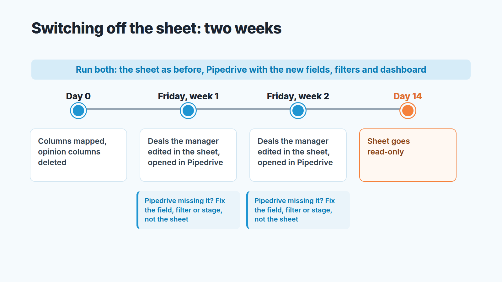 Two-week timeline for switching off a sales spreadsheet next to Pipedrive