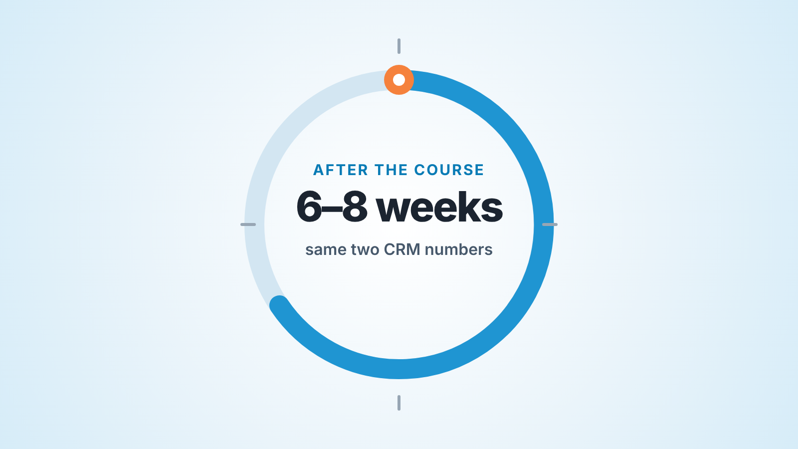 Blue progress ring with the text "6–8 weeks" and "same two CRM numbers" inside: when to re-check a sales course