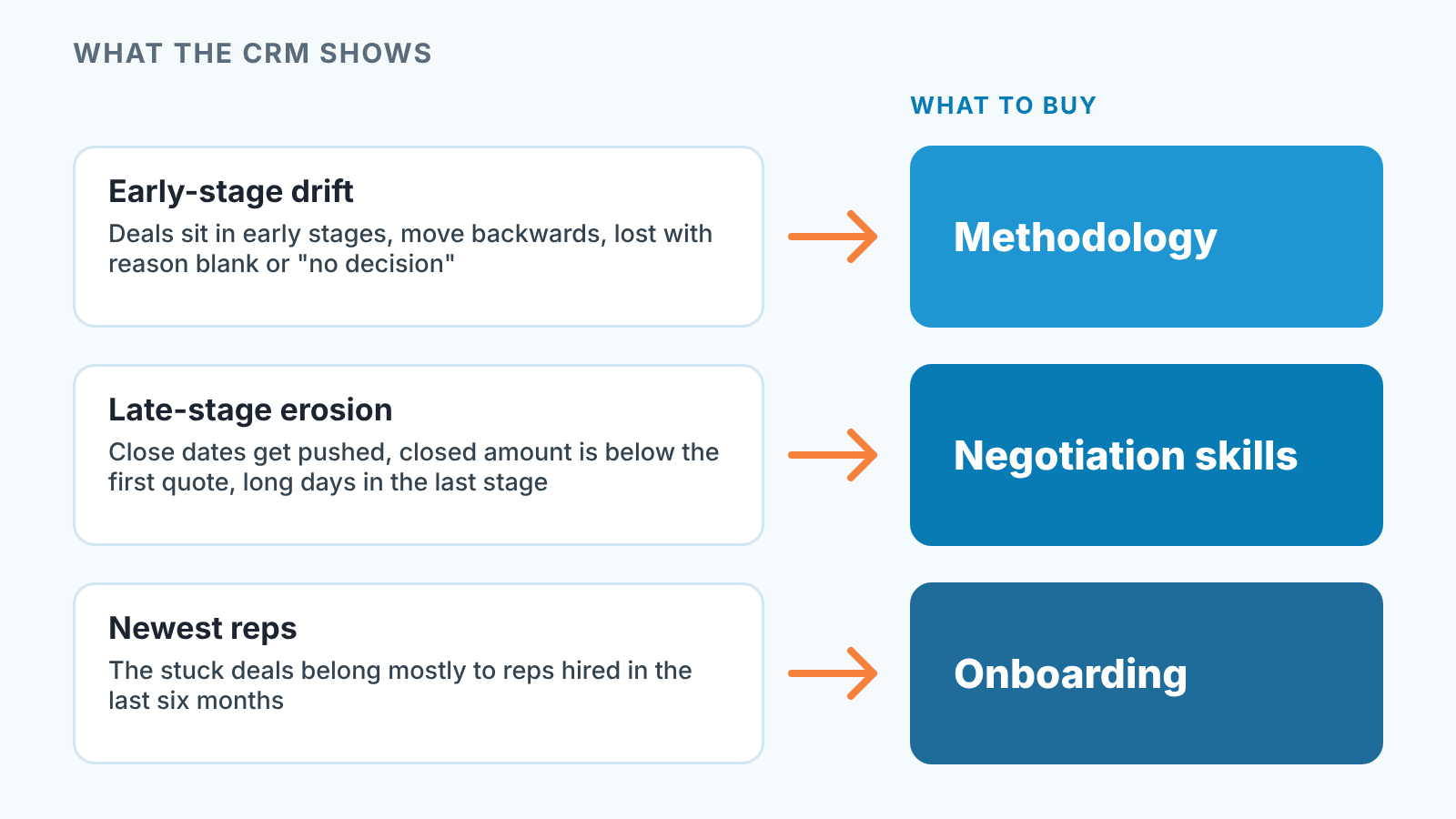 Three CRM symptoms, each with an arrow to the kind of training to buy: methodology, negotiation skills or onboarding