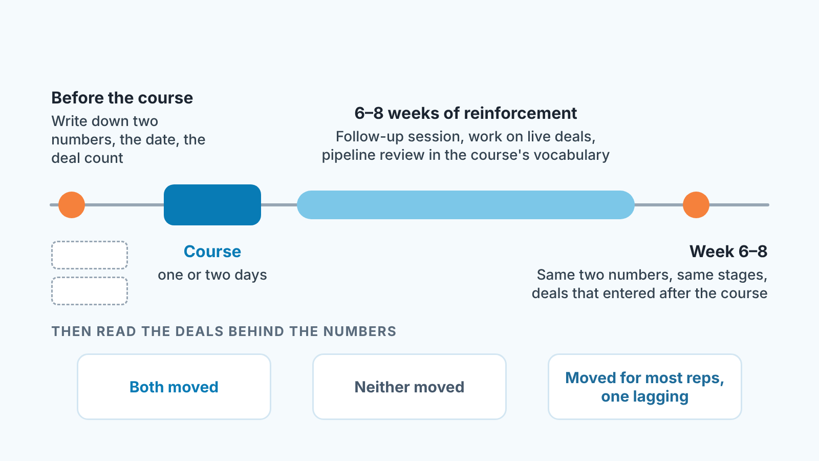 Timeline: write down two numbers, take the course, reinforce for 6–8 weeks, compare the same numbers and read three outcomes