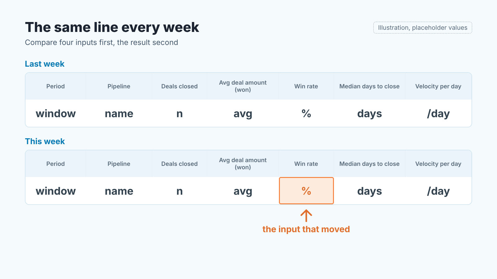Two stacked weekly velocity lines with placeholder values; on this week's line the win rate cell is flagged as the input that moved