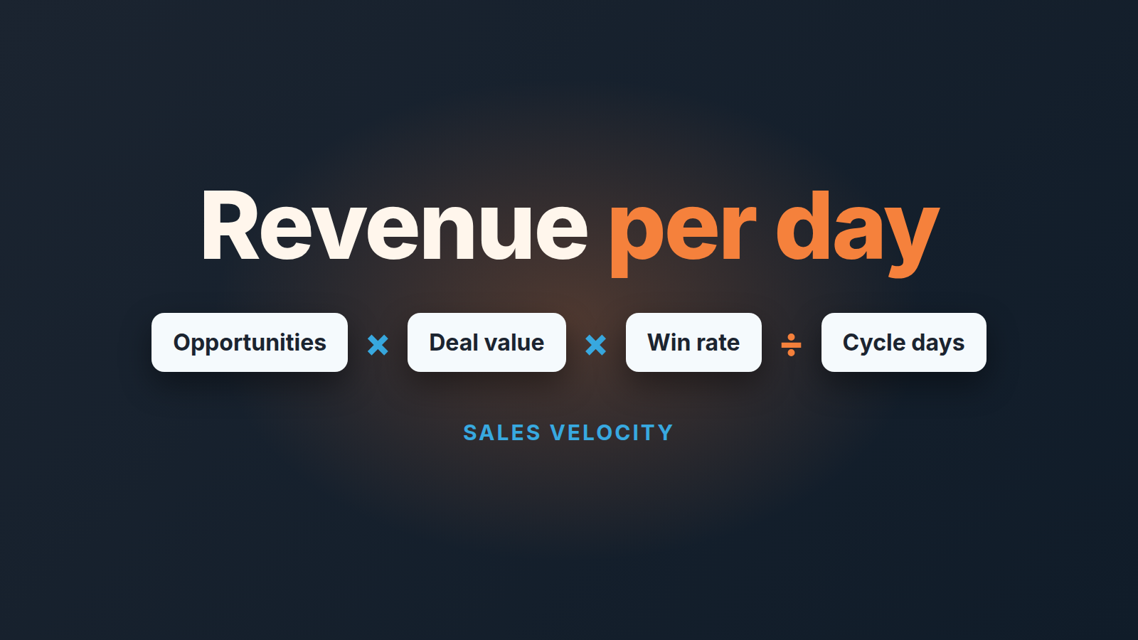 Cover: the words "Revenue per day" above the four sales velocity inputs, opportunities, deal value, win rate and cycle days