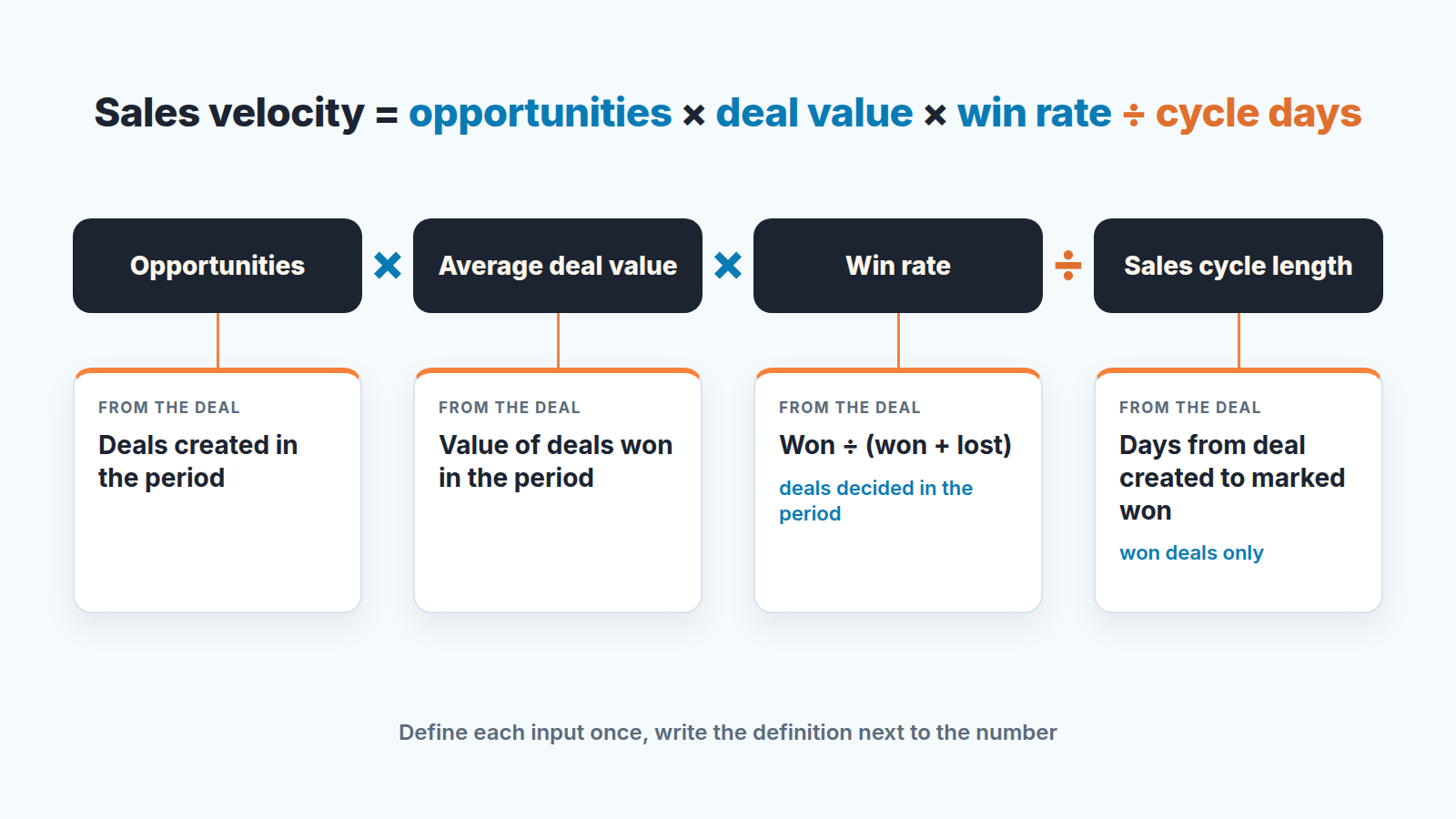 Diagram of the sales velocity formula with the Pipedrive deal data behind each of its four inputs