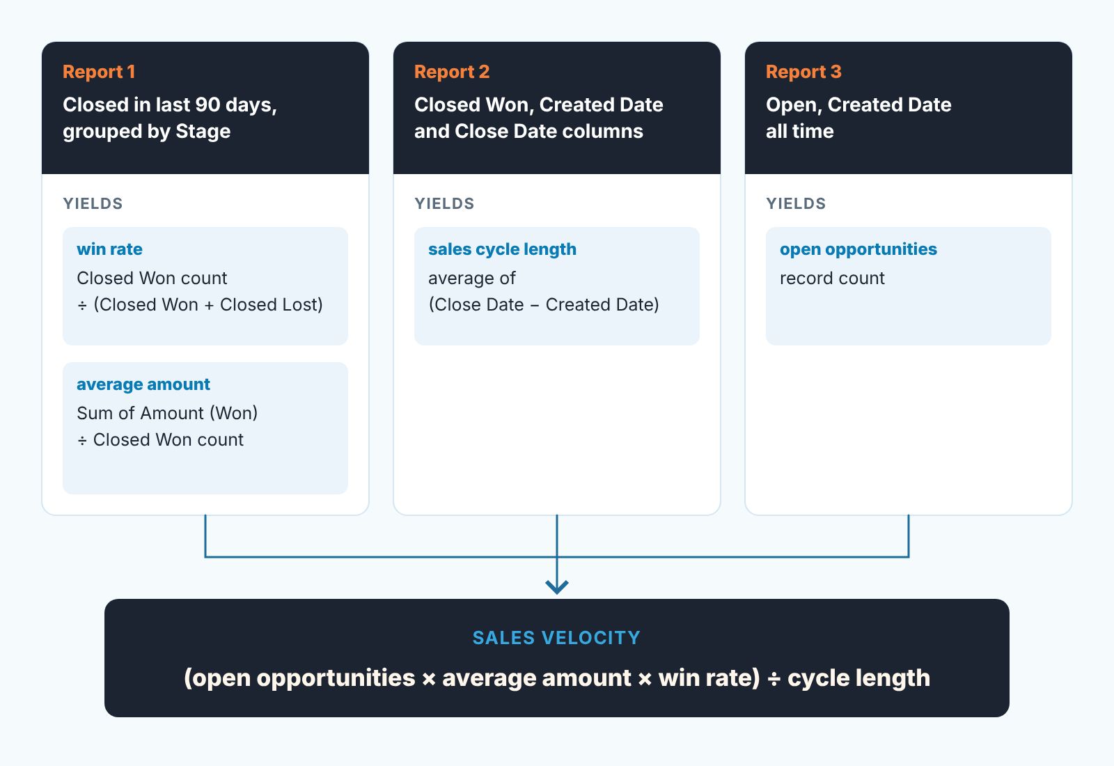 Three Opportunity reports feed four inputs, which combine into the sales velocity formula