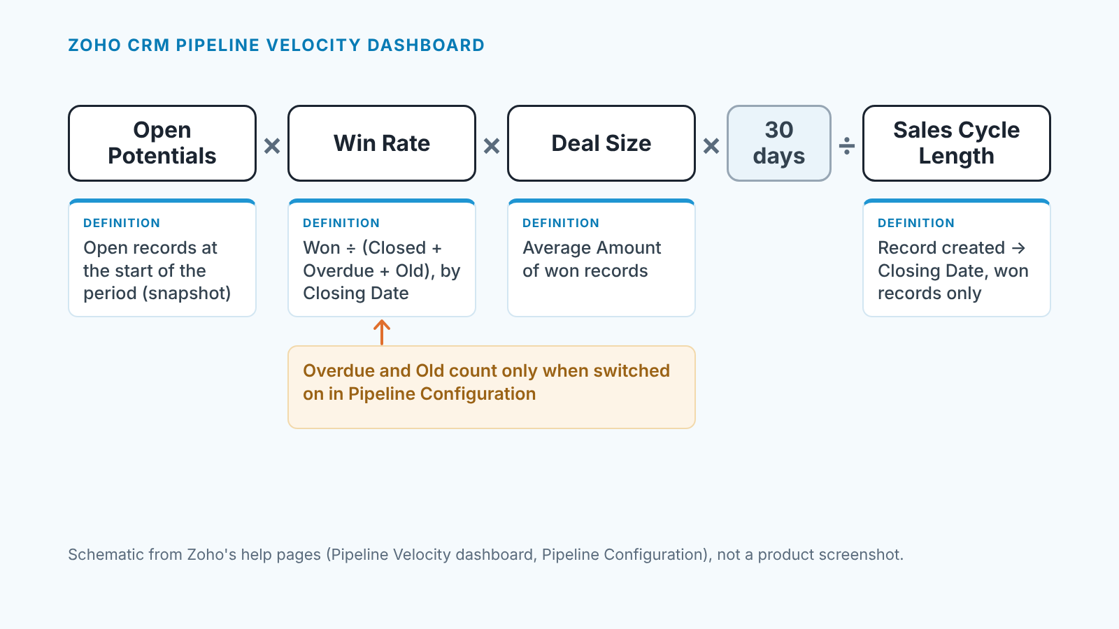 Zoho's velocity formula in one row, with a definition card under each of its four inputs and a note on Win Rate