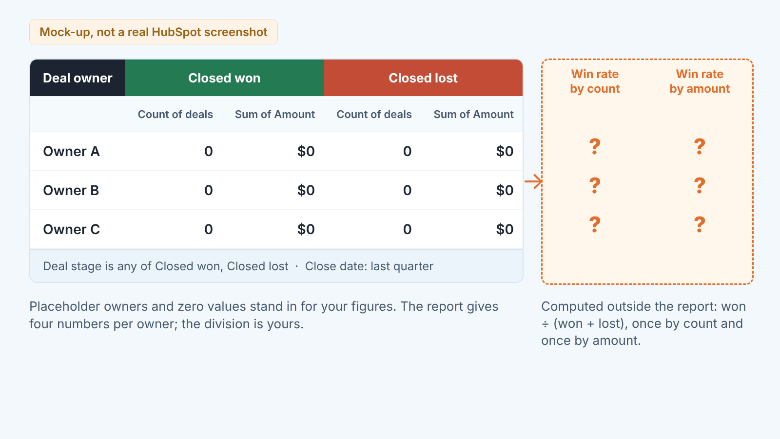 Mock-up of a HubSpot report: won and lost deals by owner, plus two win rate columns calculated outside the report