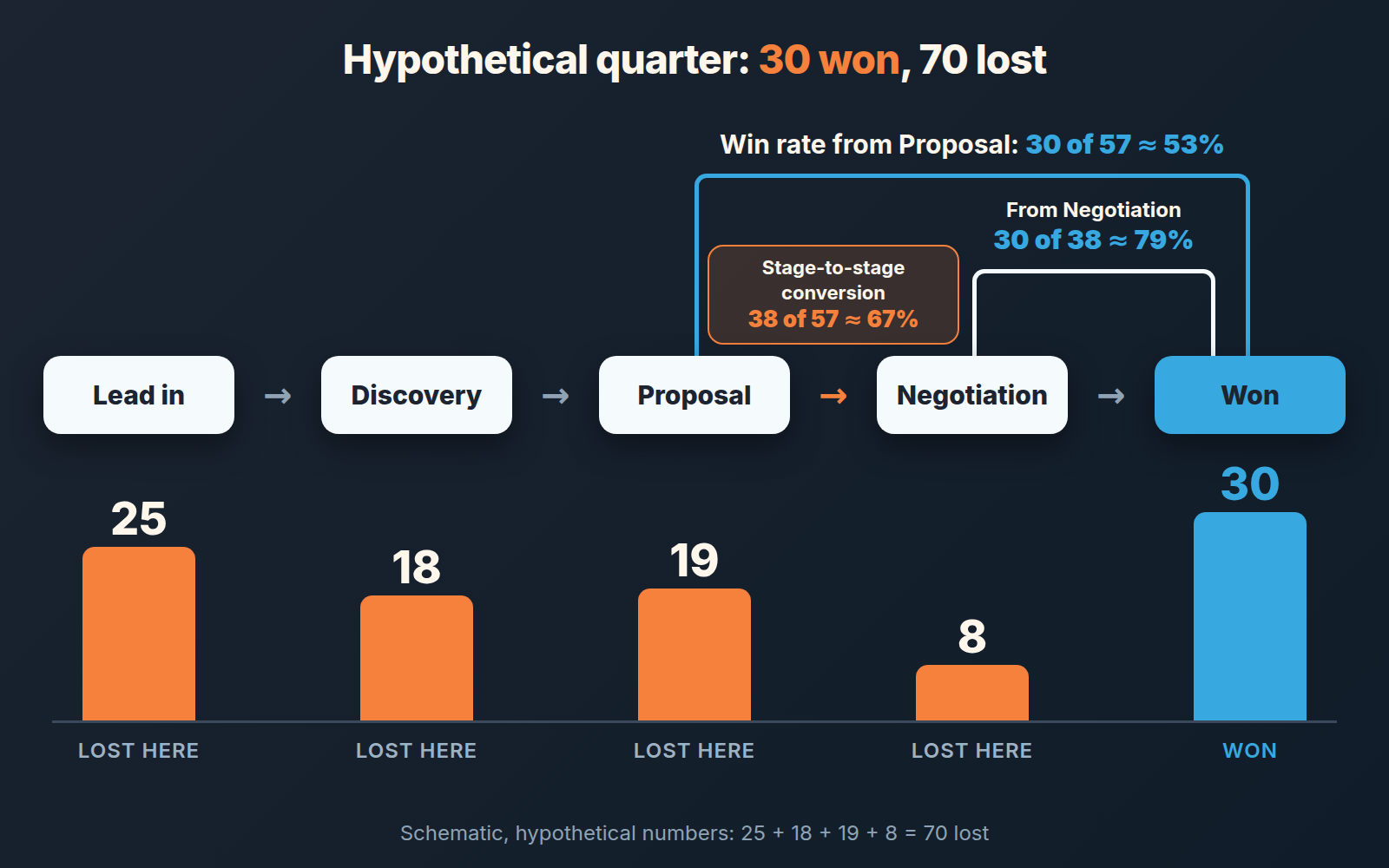 Hypothetical quarter: deals lost at each of four stages (25, 18, 19, 8), win rate from Proposal 53%, from Negotiation 79%