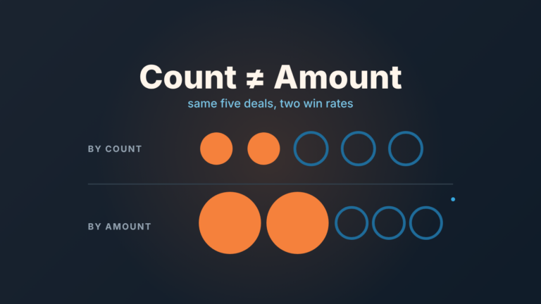 Two rows of five deals: by count two of five are won, by amount the two won deals are much larger, so the win rates differ.