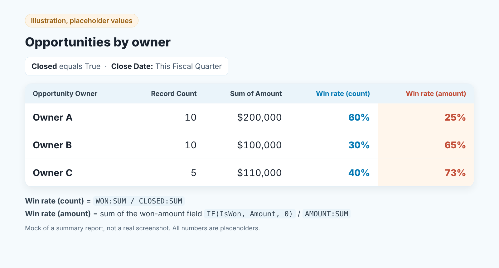 Mock Salesforce summary report by opportunity owner with two win rate columns, by count and by amount, that differ for every owner.