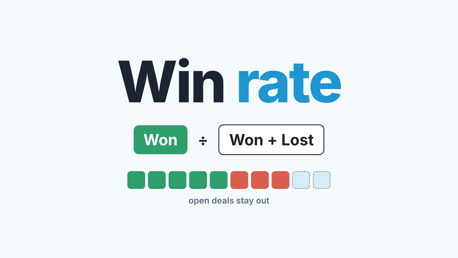 Cover: "Win rate" as a fraction, won deals divided by won plus lost, with open deals left out