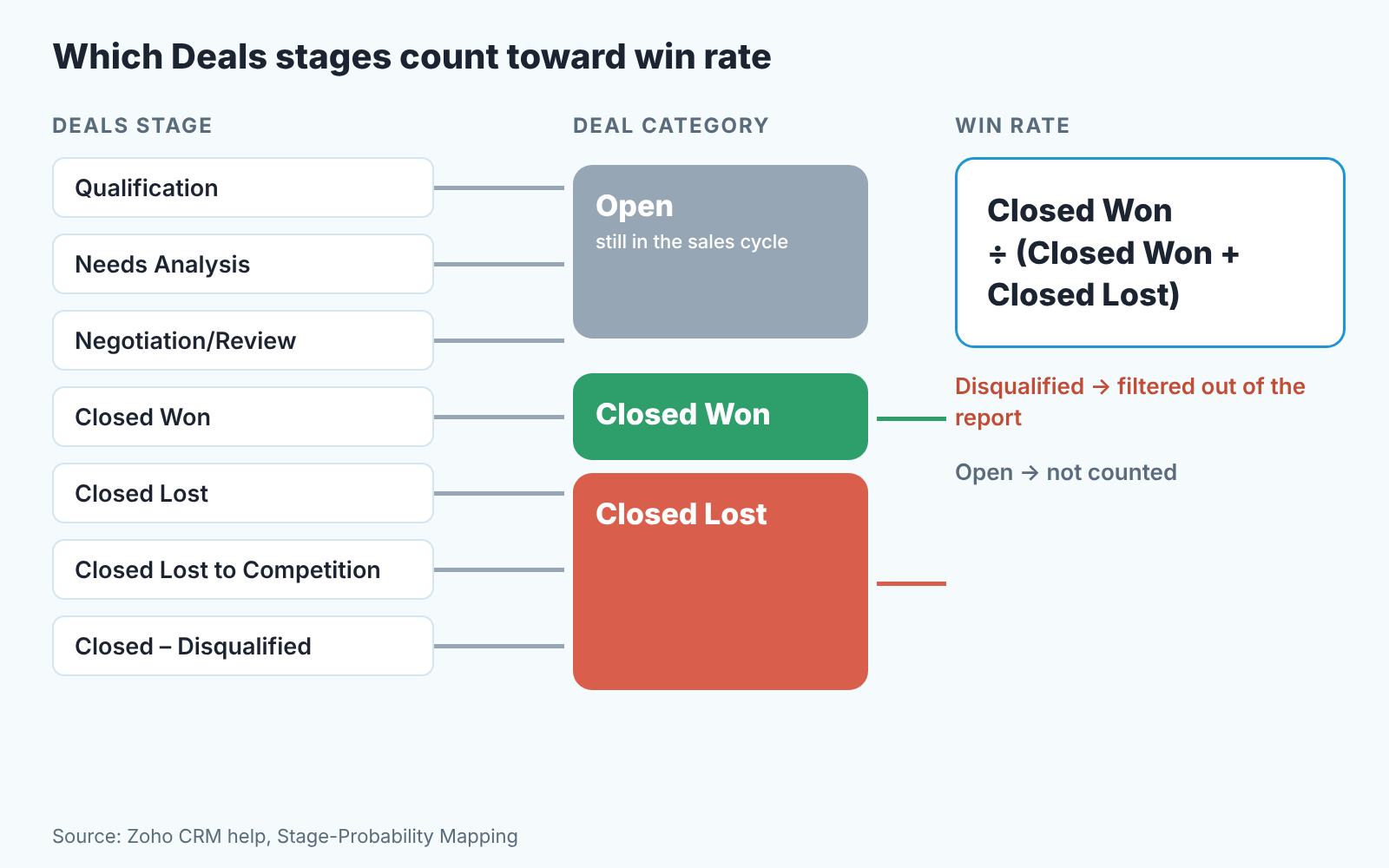 Diagram sorting Zoho CRM Deals stages into Open, Closed Won and Closed Lost, with the win rate formula