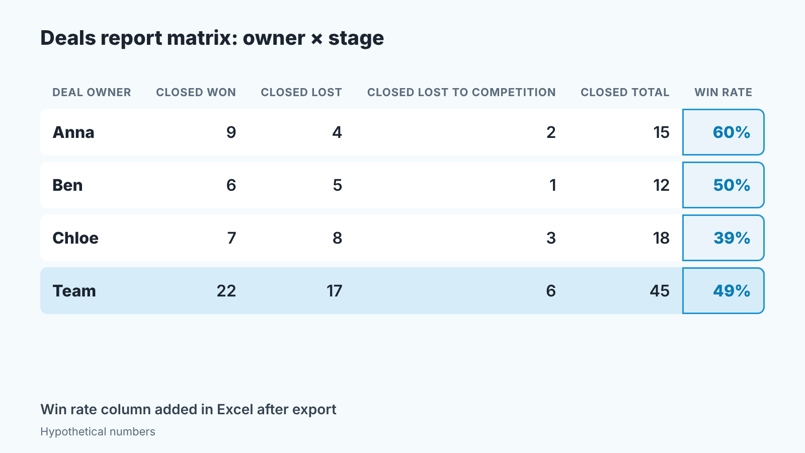 Matrix of Deals report by owner and stage with a Win rate column added in Excel