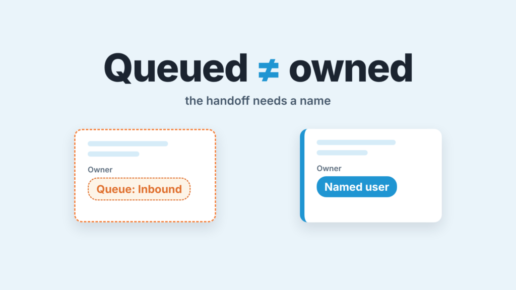 Two lead cards: one owned by a queue, marked dashed, the other by a named user; a queued lead is not an owned lead