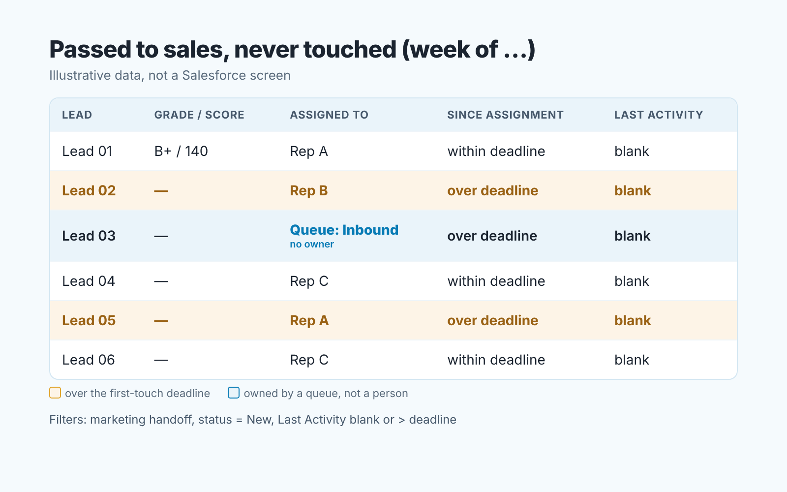 Mock table of leads passed to sales and never touched, with overdue rows and a queue-owned row highlighted
