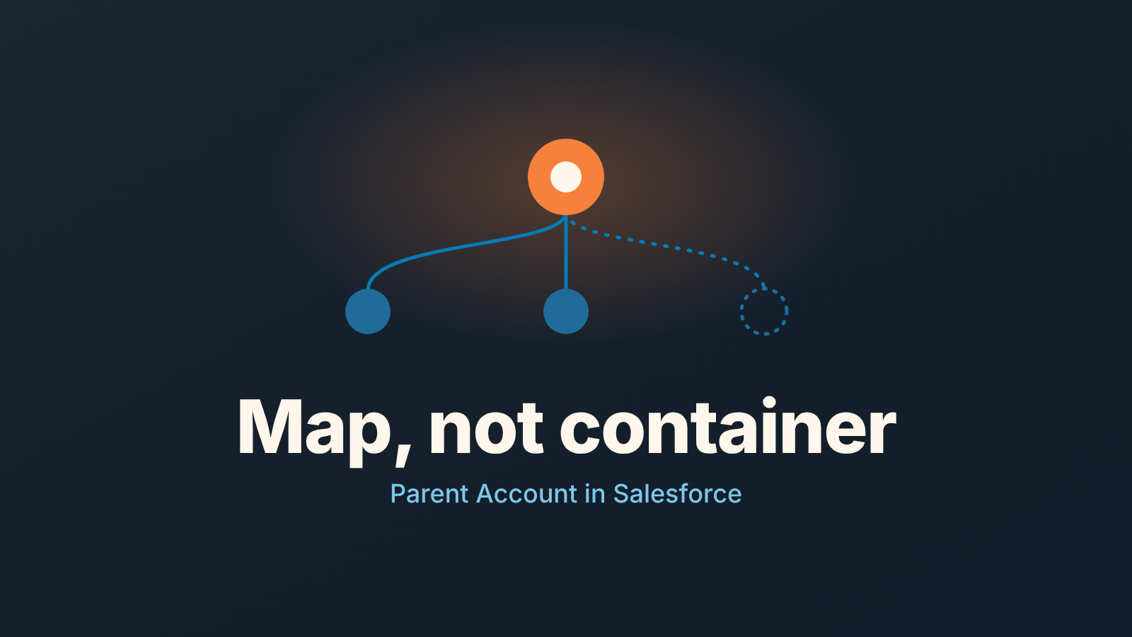 Diagram: a Salesforce parent account with two child accounts and one dotted, captioned "Map, not container".
