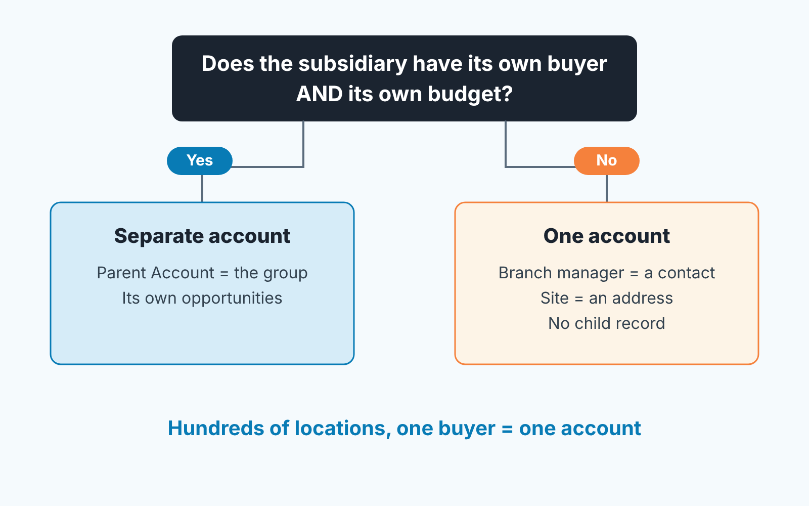 Decision tree: create a child account only if the subsidiary has its own buyer and budget.