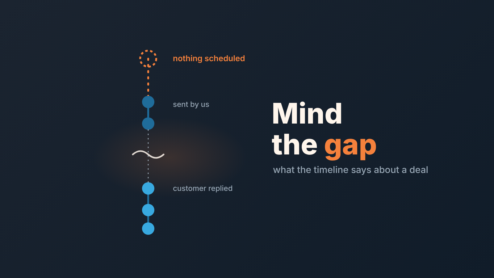 Vertical timeline with nothing scheduled, two sent emails, then a long empty gap before the last customer reply