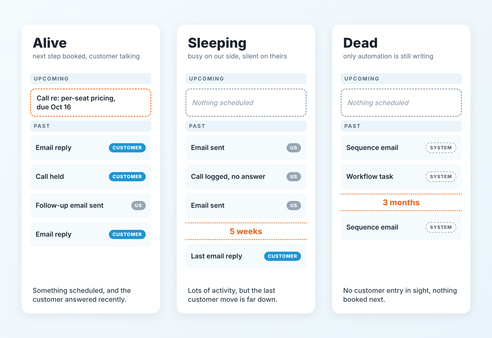 Three activity timelines: alive with a booked next step, sleeping with only our outbound activity, dead with only automated entries