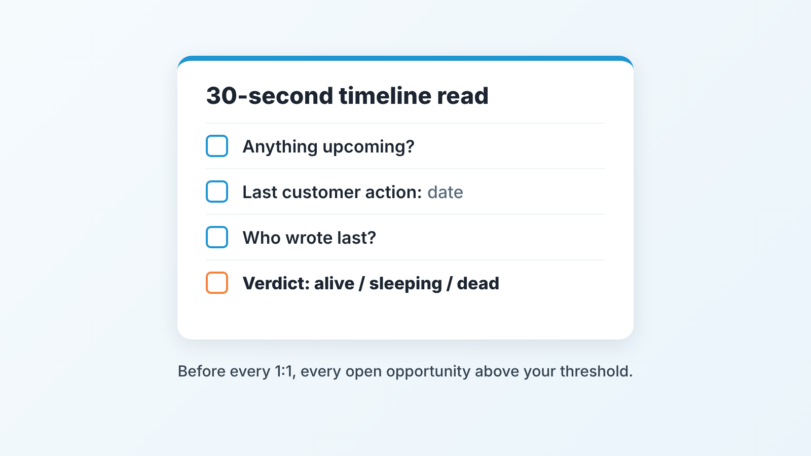 Checklist card for a 30-second timeline read: anything upcoming, last customer action, who wrote last, verdict
