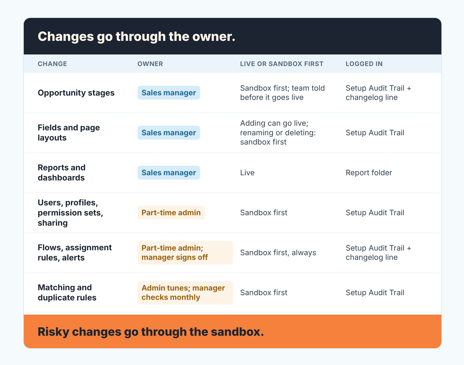 Owner sheet card: six kinds of CRM change, who makes each, whether it goes through the sandbox first, and where it is logged