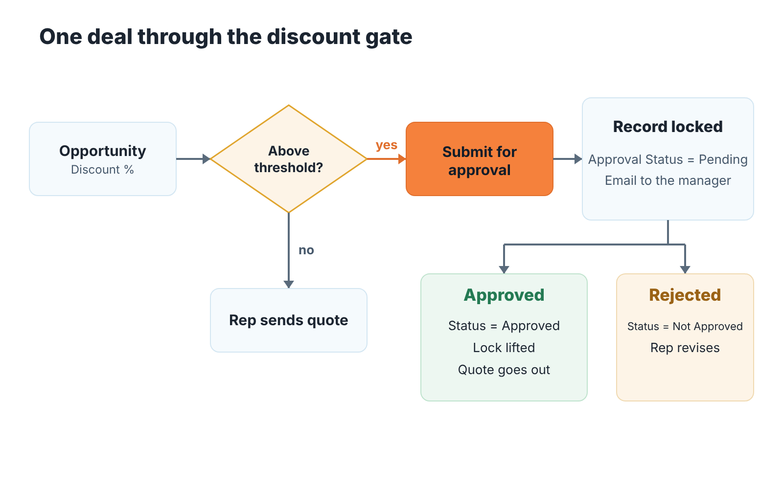 Flow of one deal: above the discount threshold it is submitted, locked as Pending, then approved or rejected.