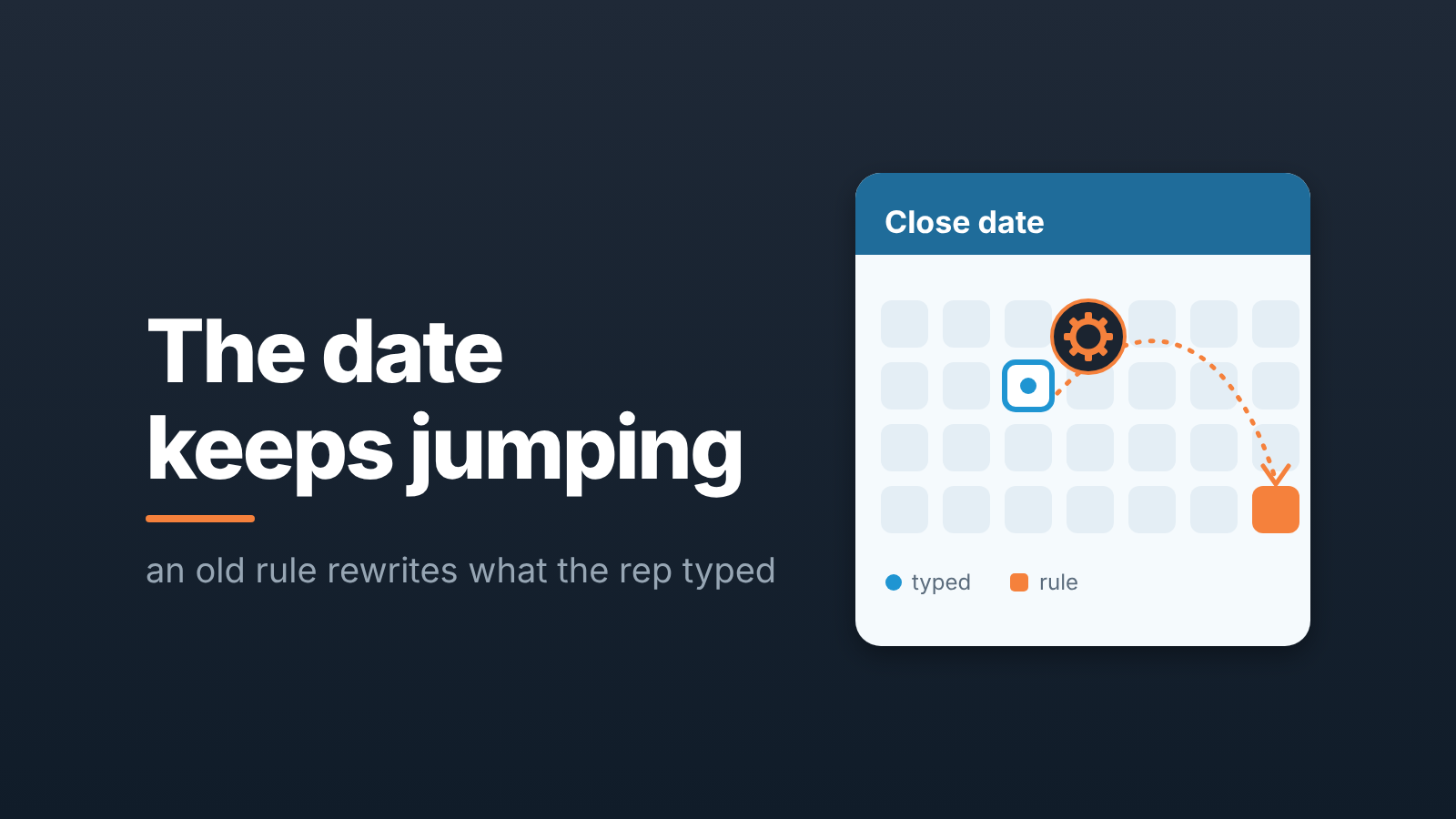 Calendar card "Close date": a rep's typed date, a gear and a dotted arrow to a date at the far end