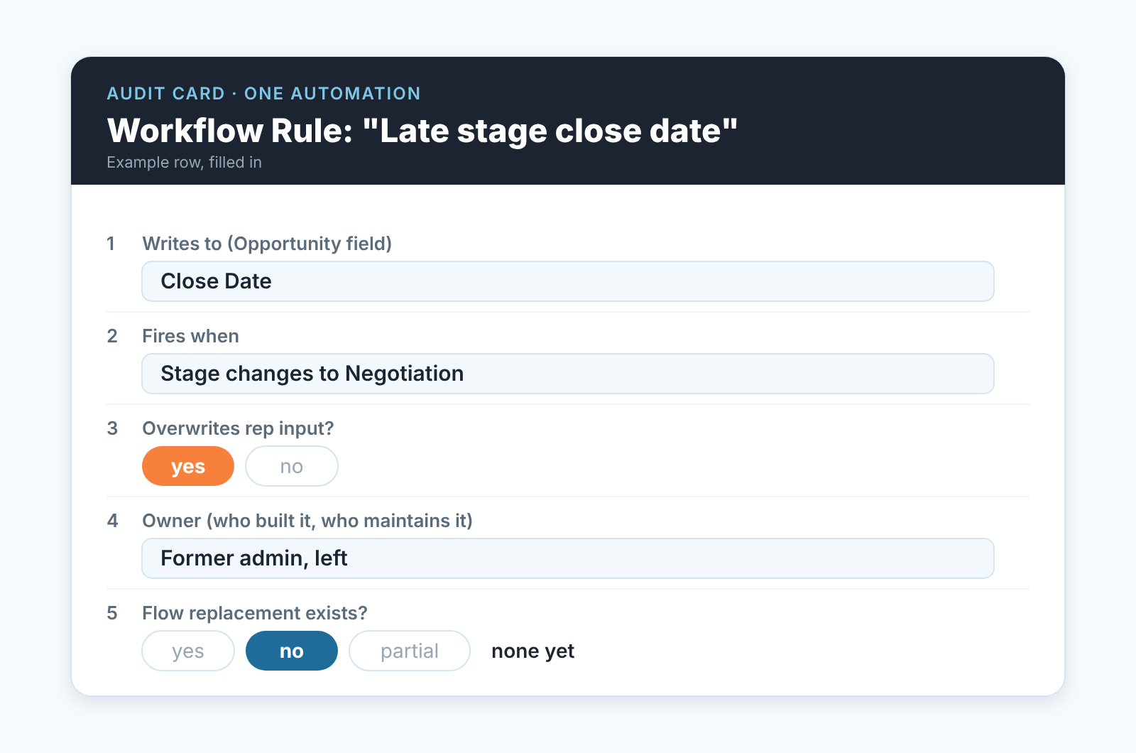 Audit card for one automation: five rows, from the field it writes to whether a Flow replacement exists