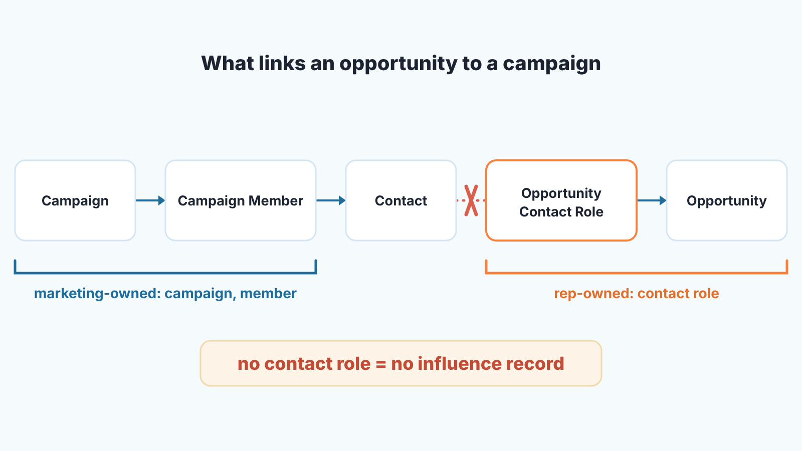 Chain from Campaign to Opportunity with a break before the contact role: no contact role, no influence record