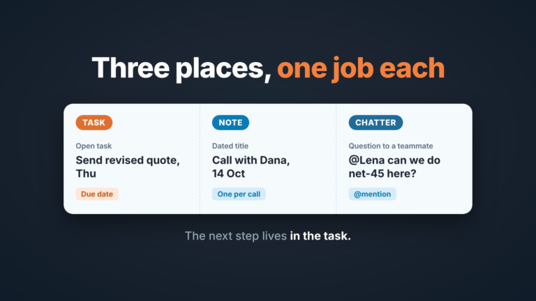 Opportunity card with three slots: a Task with a due date, a dated Note and a Chatter question. Each kind of update has its own place.