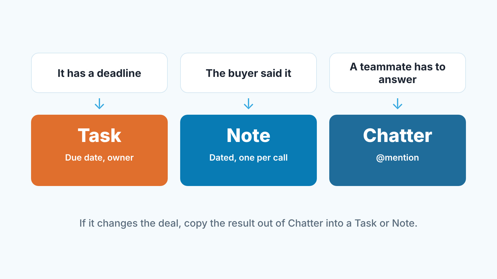 Decision strip: a deadline goes to a Task, what the buyer said to a Note, a question for a teammate to Chatter.