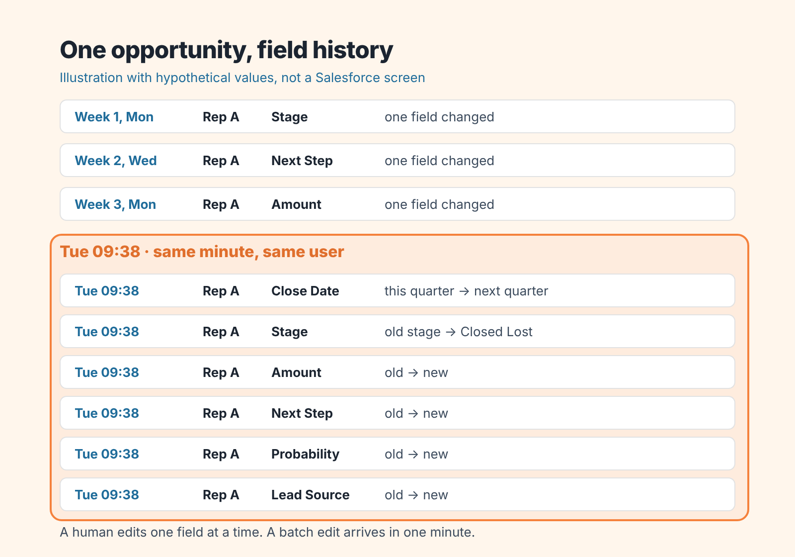 Illustrated field history of one opportunity: single edits over three weeks, then six fields changed by one user in the same minute