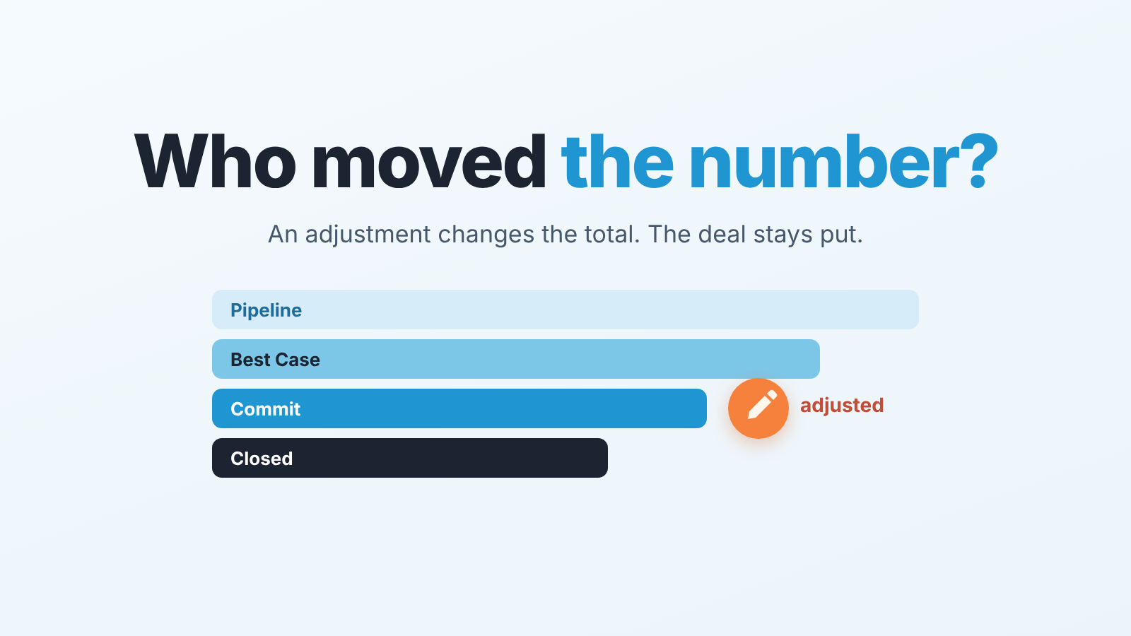 Four forecast category bars, Pipeline to Closed, with a pencil on Commit: a manager adjustment changes the total